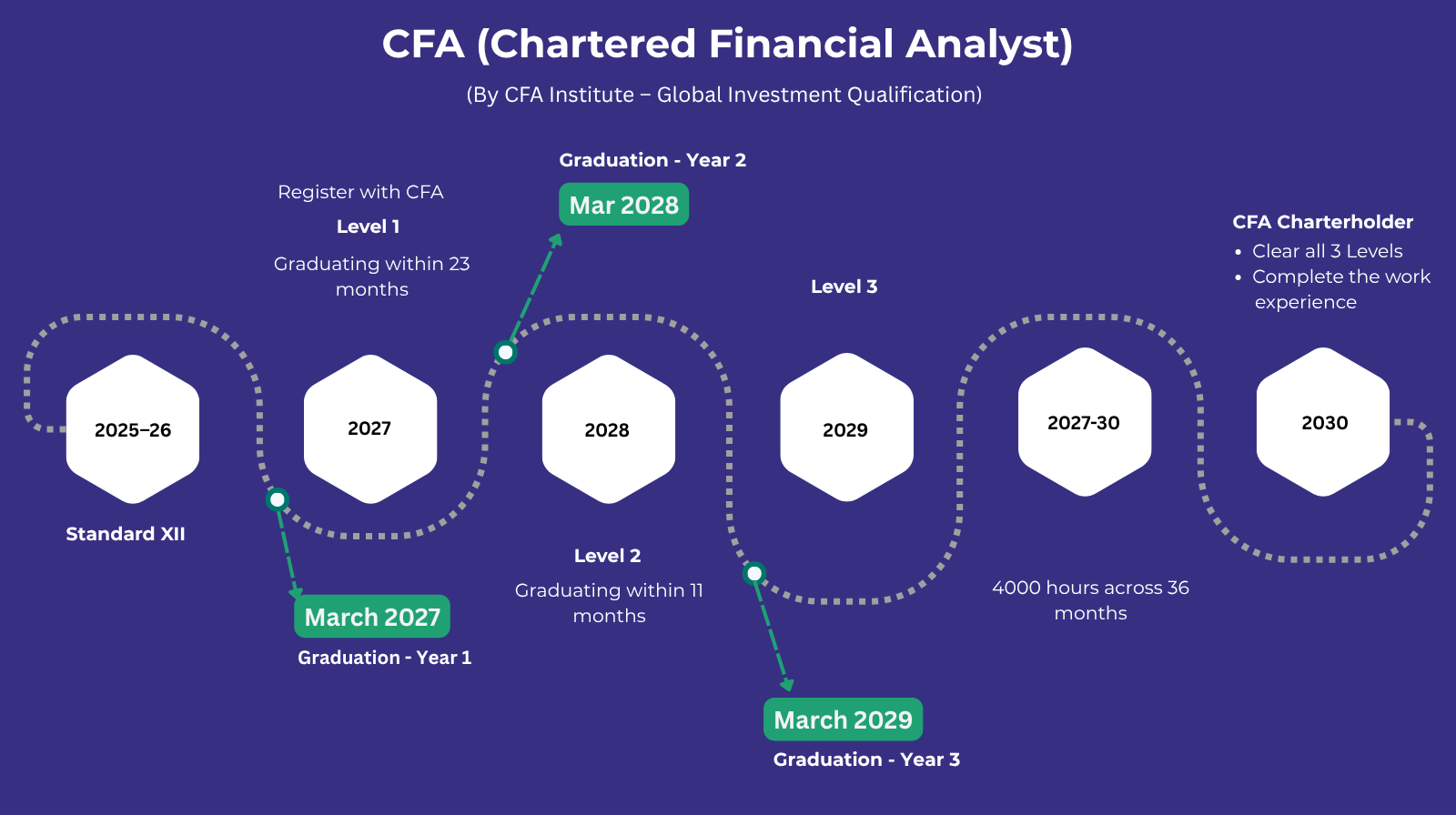 CFA Course Timeline