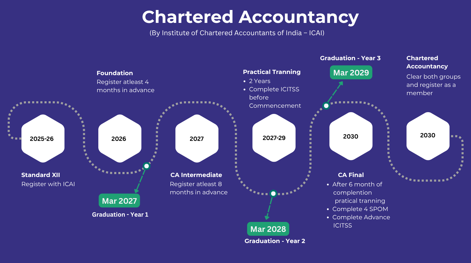 CA Course Timeline