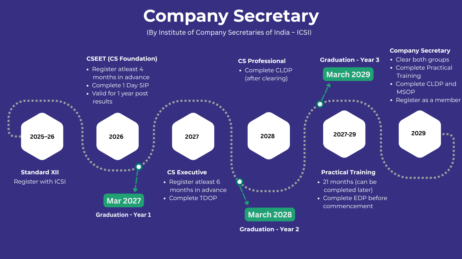 CS Course Timeline